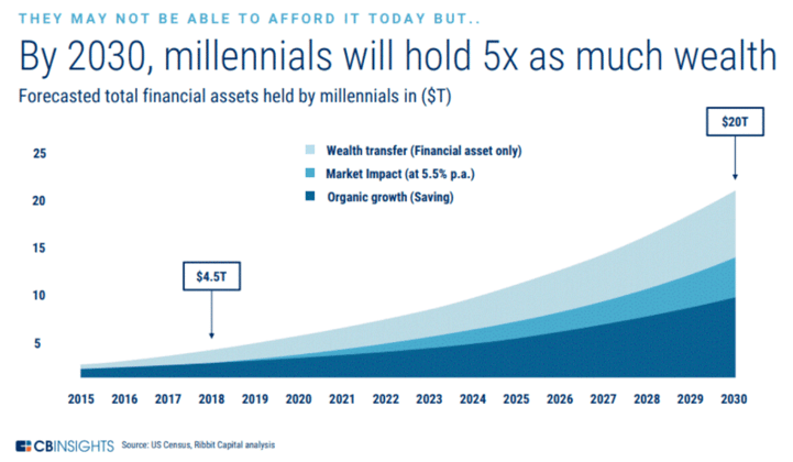 Chart showing by 2030, millennials will hold 5x as much wealth