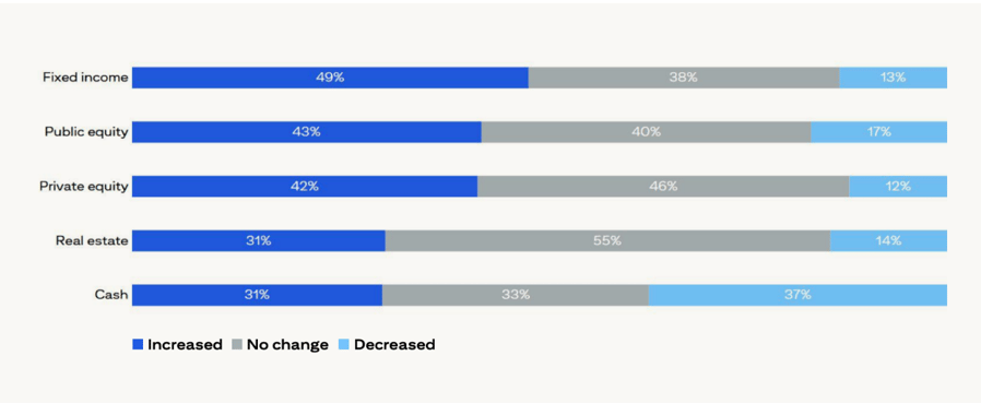 chart showing percentages of fixed income, public equity, private equity, real estate, and cash