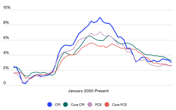 January 2020 - present (CPI, Core CPI, PCE, Core PCE)