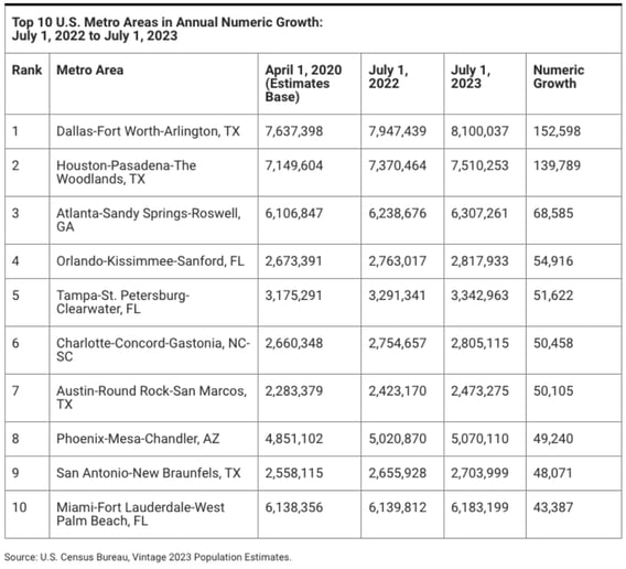 Top 10 US Metro Areas in Annual Numeric Growth