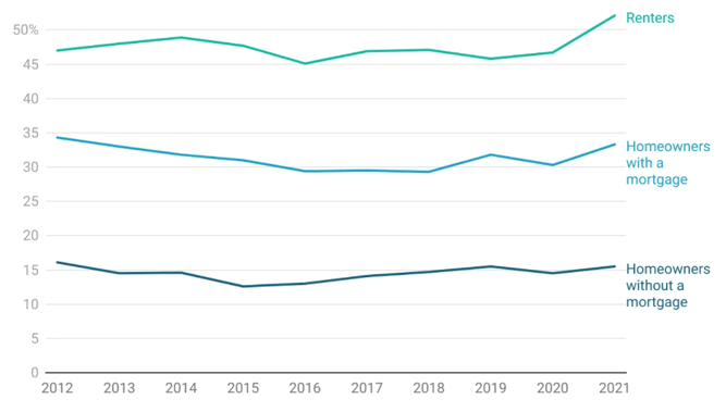 Renters Vs. Homeowners Graph