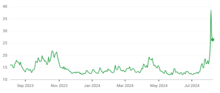 VIX chart with spike in July 2024