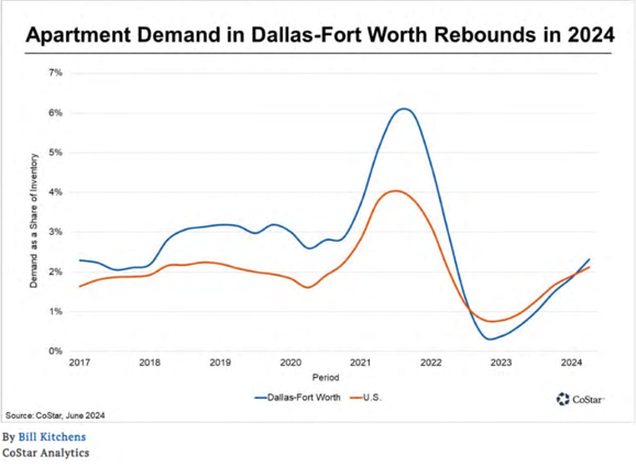 Apartment Demand in DFW Rebounds in 2024
