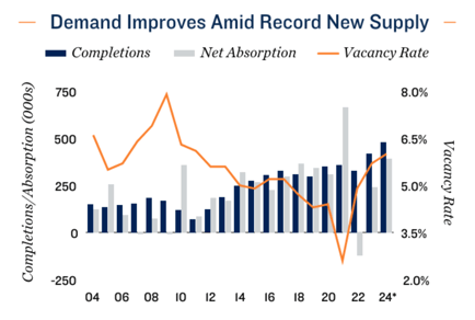 Chart of Demand Improvements Amid Record New Supply