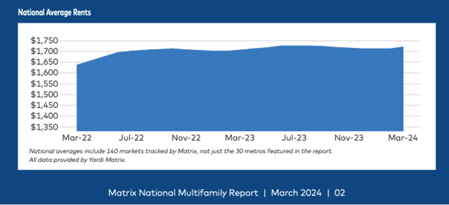 Chart showing national average rents