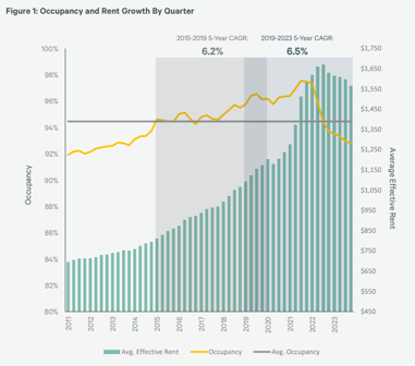 occupancy and rent growth by quarter chart in Phoenix
