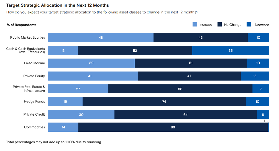 graph showing the forecasted national multifamily trends