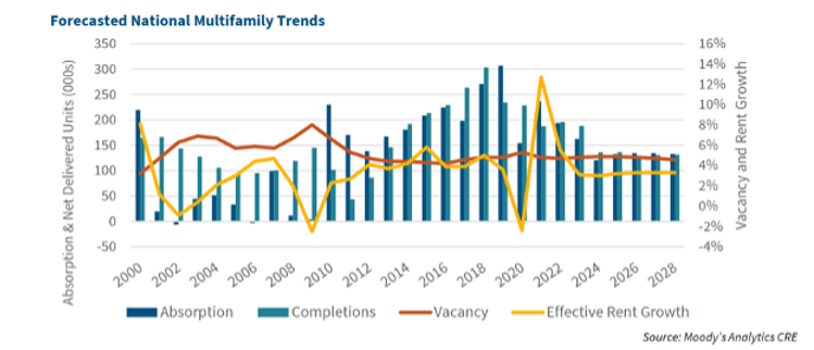 graph showing the forecasted national multifamily trends