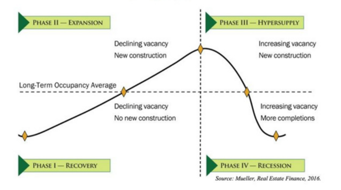 Multifamily Market Phases Chart