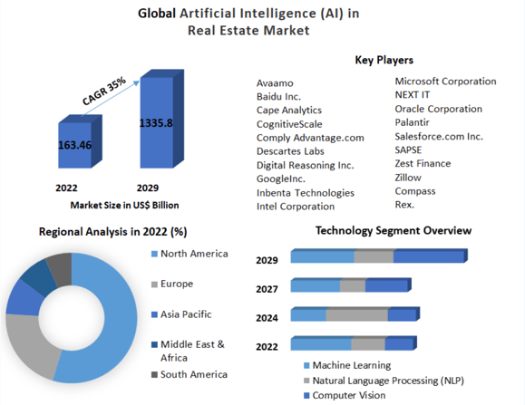 graphs showing the impact of AI in real estate investing