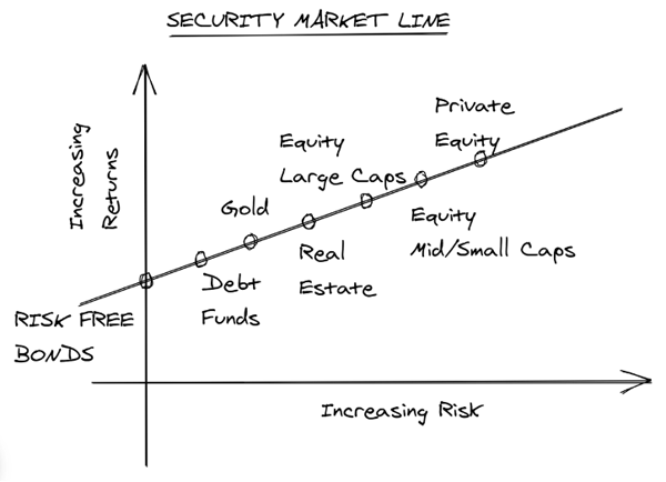 A chart showing the Security Market Line with Increasing Returns on the Y axis and Increasing Risk on the X. 