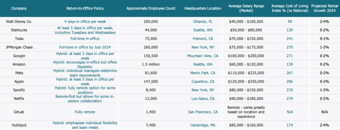 graph of top 10 major employers potential impact on return to office