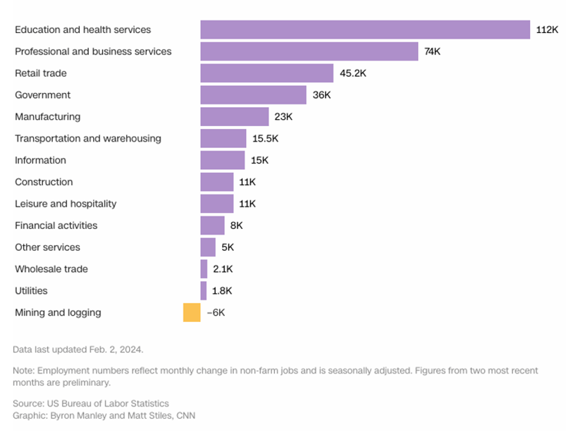 Job growth by industry chart