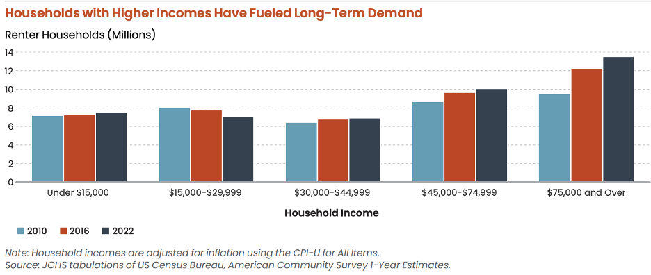 Renter household income graph