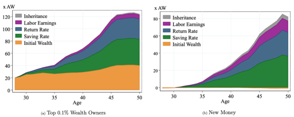 composition of wealth chart