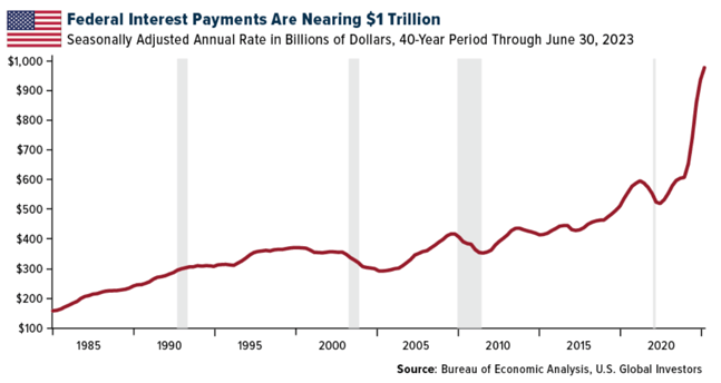 US Debt Servicing 