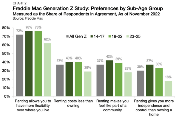 Gen Z housing preferences trend