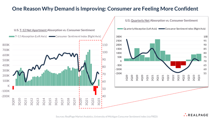 Demand is increasing because of increasing consumer confidence