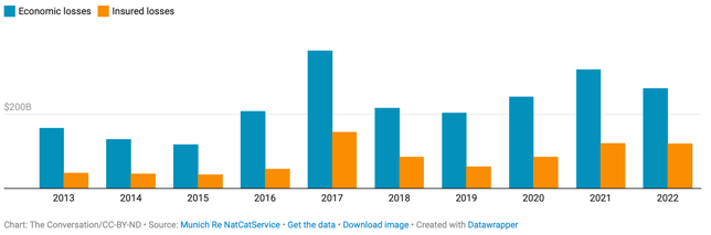 Insured losses trend