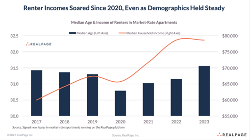 Graph showing median rental income from 2017 to 2023