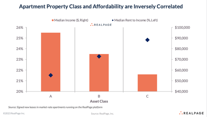 graph showing apartment classes compared to median renter income