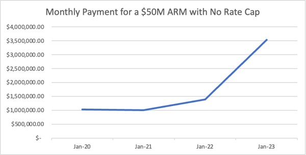 A graph showing a mortgage with no rate cap for multifamily property increasing from $1M monthly payment to an almost $4M monthly payment