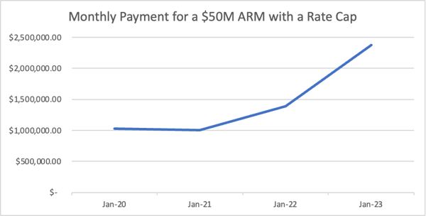A graph showing a mortgage with a rate cap for a multifamily property going from $1M monthly payment to $2.4M monthly payment