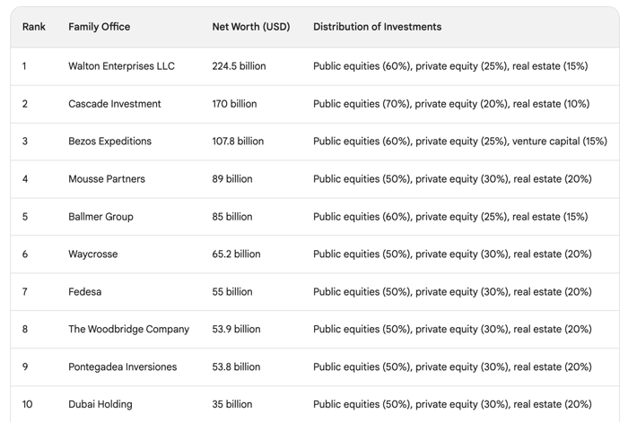 ranking of 10 largest US family offices