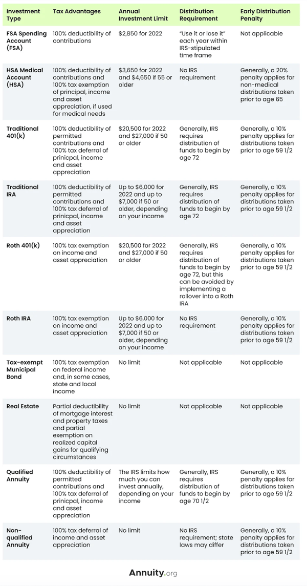 table of different types of tax sheltered investments