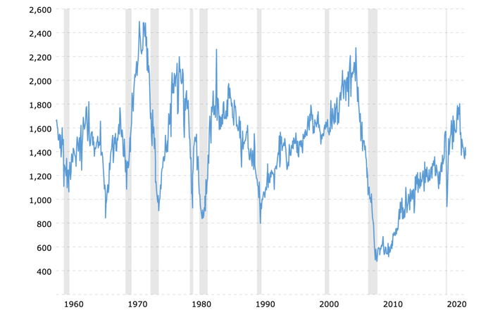 The History of US Real Estate from the Great Depression to Present Day