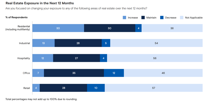 family offices real estate exposure
