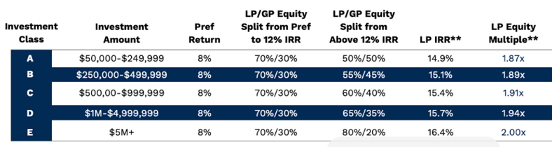 Blue Lake Fund Structure