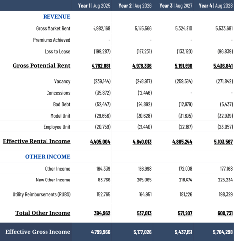 Dallas Revenue Chart