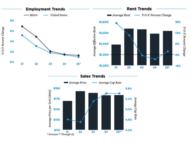graphs of employment trends, rent trends, sales trends