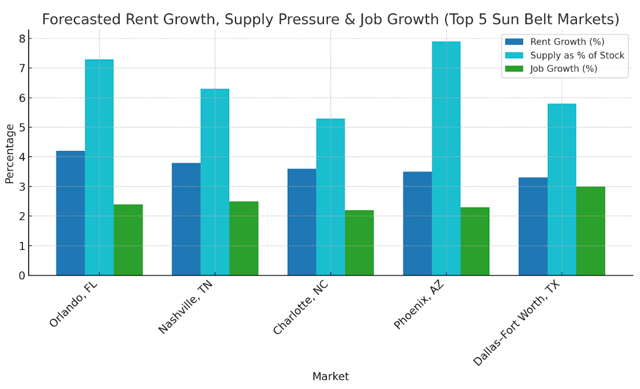 Forecasted Rent Growth, Supply Pressure, Job Growth (Sun Belt Markets)