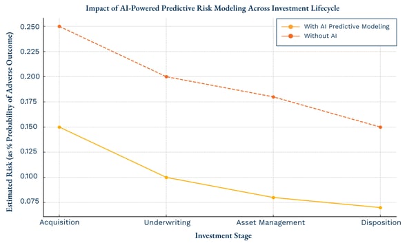estimated risk vs investment stage