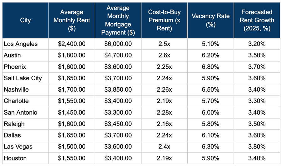 stock vs multifamily