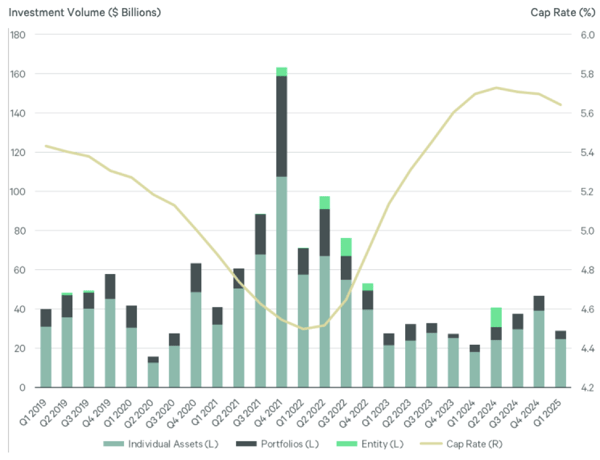 Investment volume