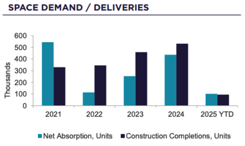 Space Demand, Deliveries, net absorption, construction completions