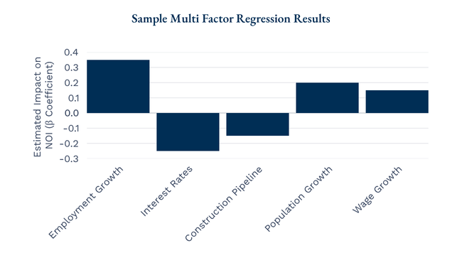 sample multi factor regression results