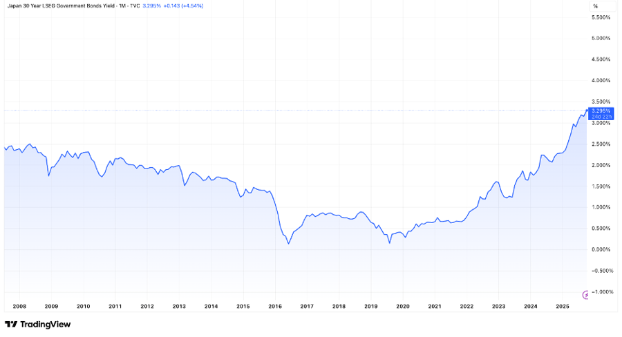 Japan’s 30-year bond moved: Why it matters for US real estate