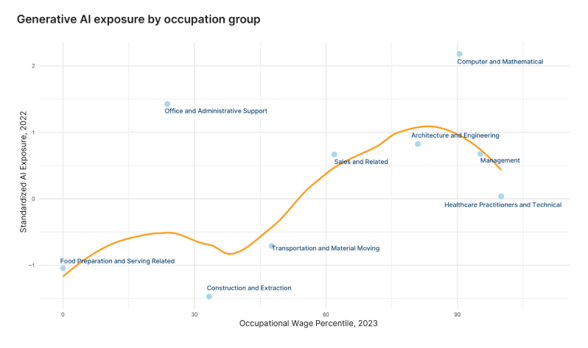 Generative AI exposure by occupation group