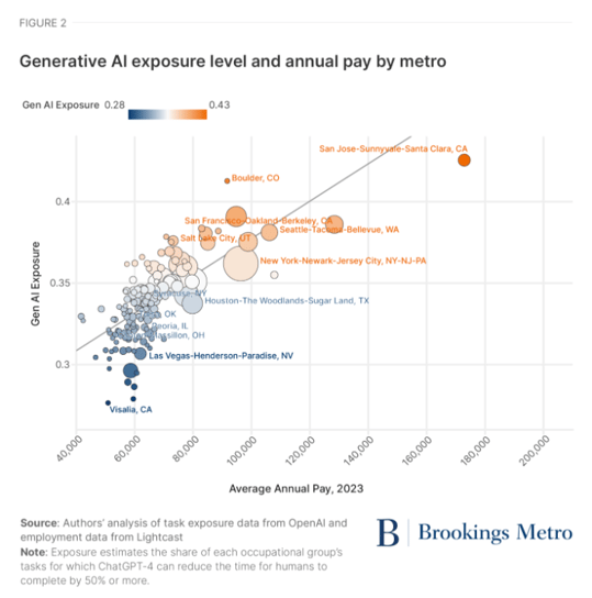 Generative AI exposure level and annual pay by metra