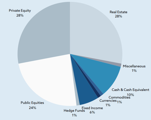 private equity, real estate, public equities, hedge funds, fixed income, currencies, commodities